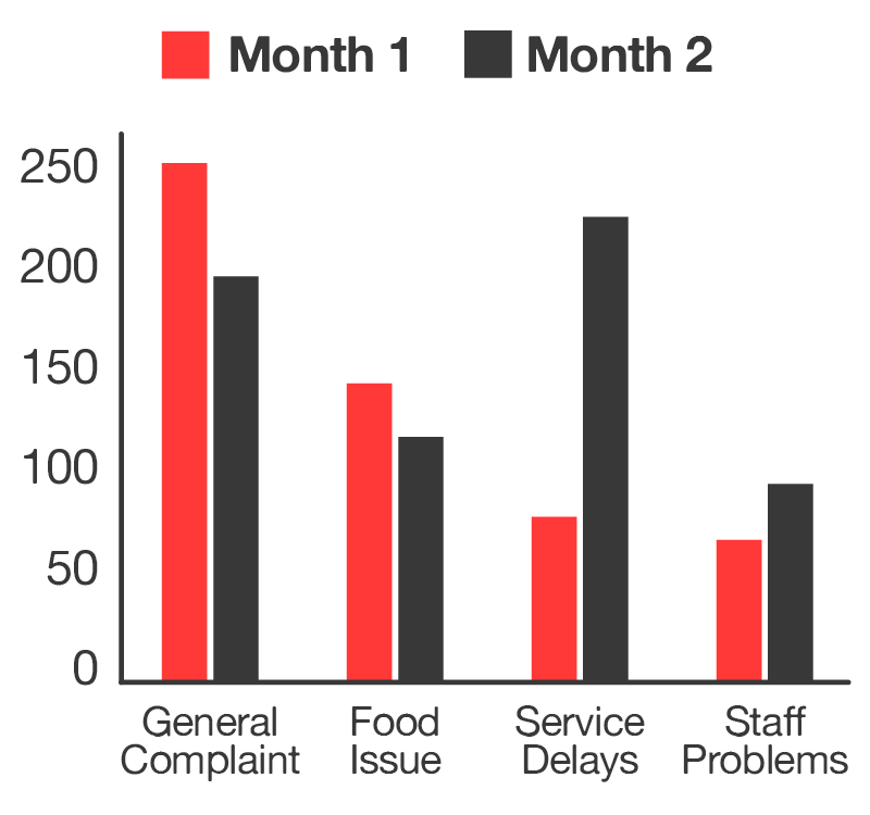 Bar chart showing negative sentiment topics