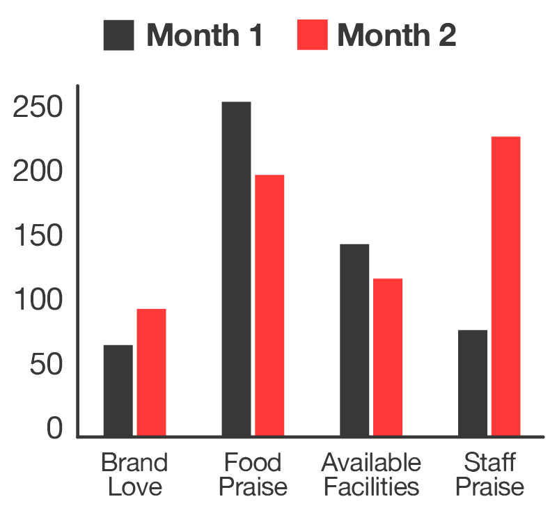 Bar chart showing positive sentiment topics