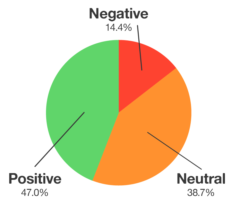 Green, red and orange pie chart showing positive, negative and neutral sentiment percentages