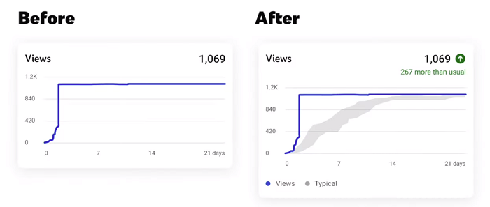YouTube Shorts Analytics Graphs