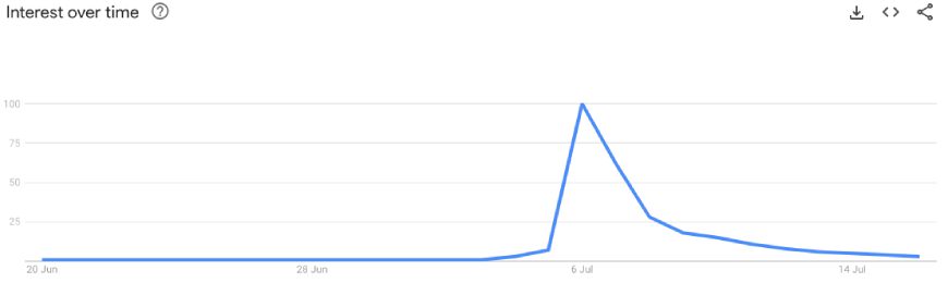 Graph showing Threads' popularity on Google Trends