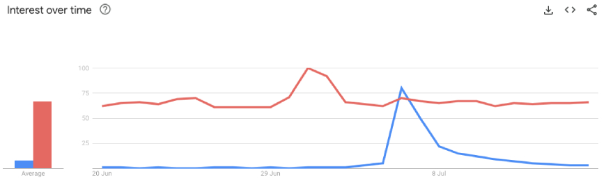 Graph showing a comparison between the popularity of Threads and Twitter on Google Trends