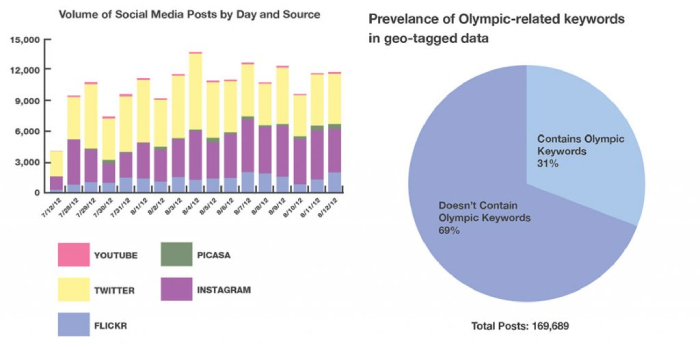 Graphs showing the results of Convince & Convert's location listening experiment